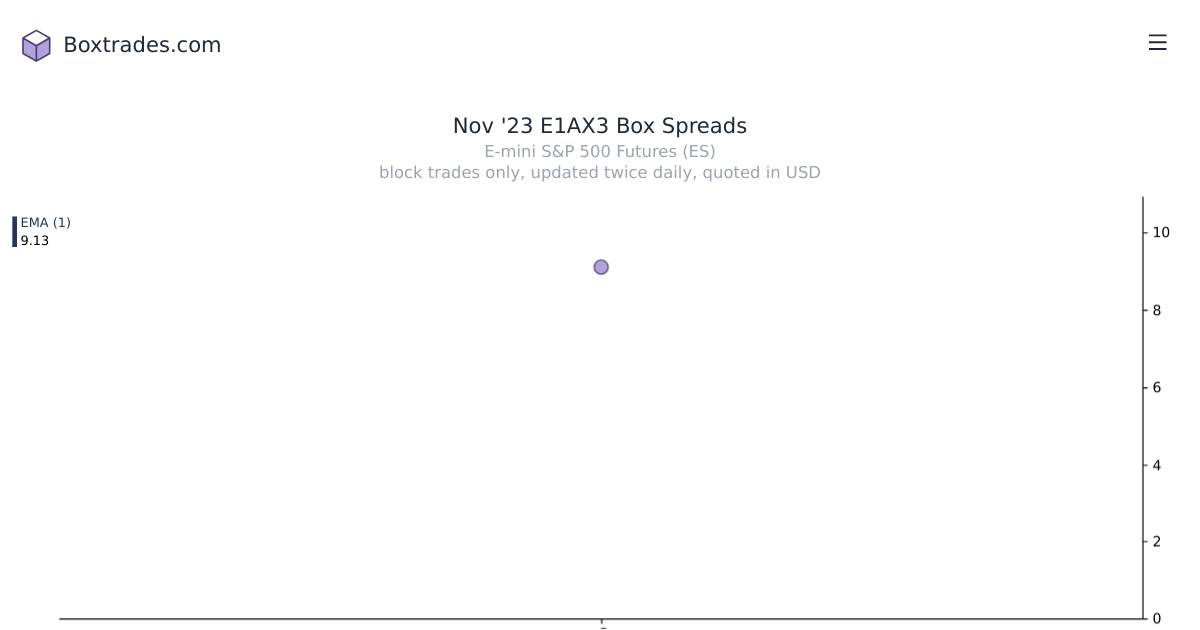 Chart of Nov '23 E1AX3 yields