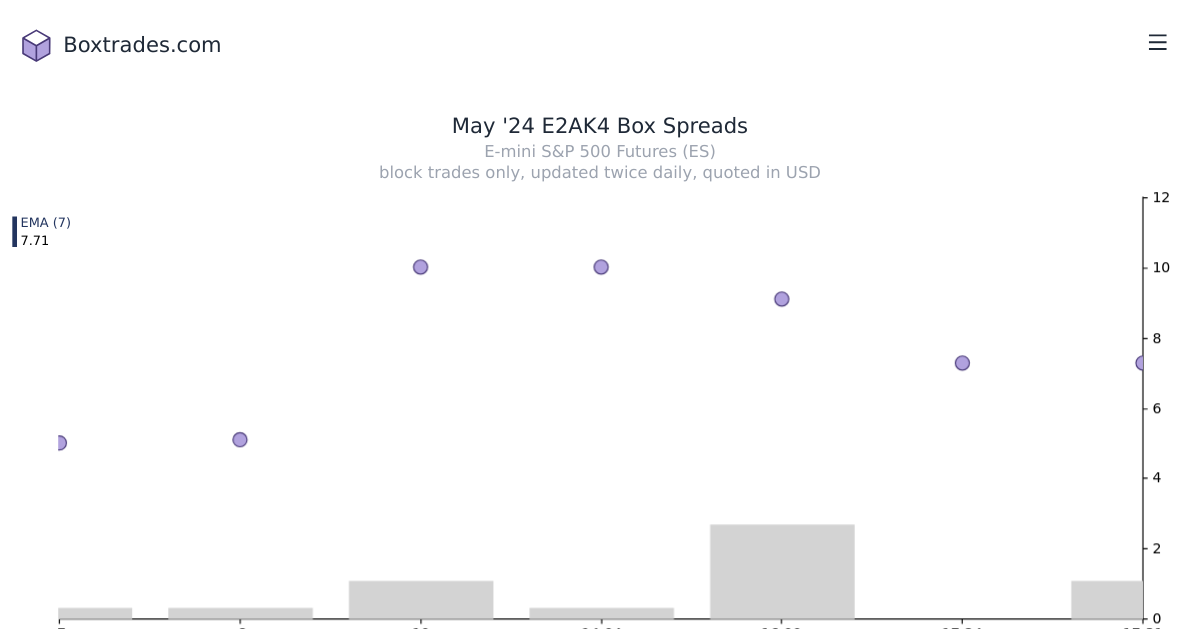 Chart of May '24 E2AK4 yields