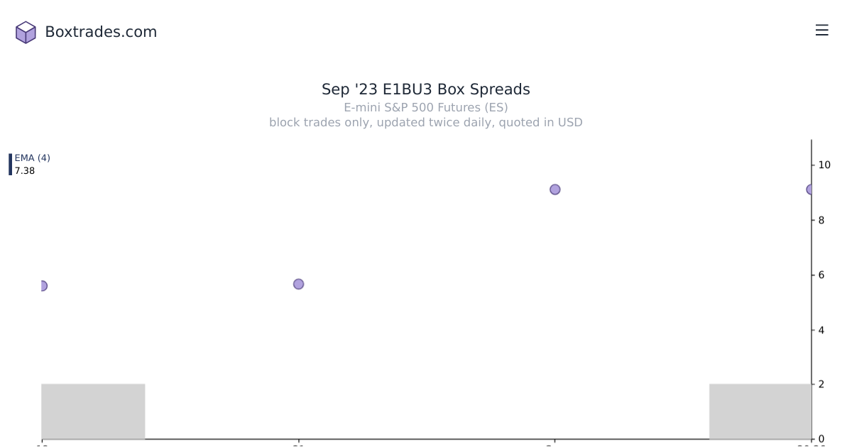 Chart of Sep '23 E1BU3 yields
