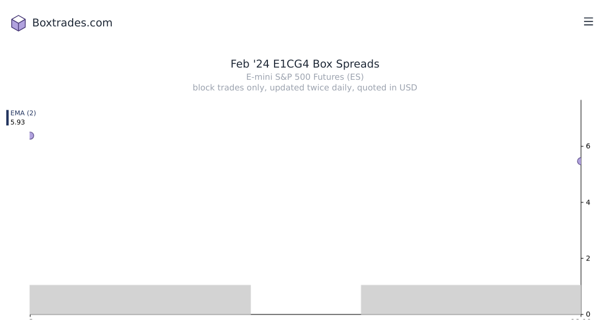Chart of Feb '24 E1CG4 yields