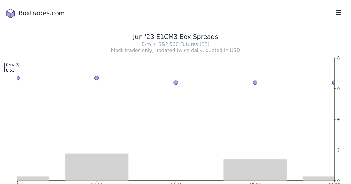 Chart of Jun '23 E1CM3 yields