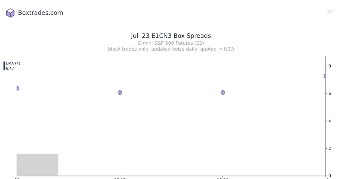 Chart of Jul '23 E1CN3 yields
