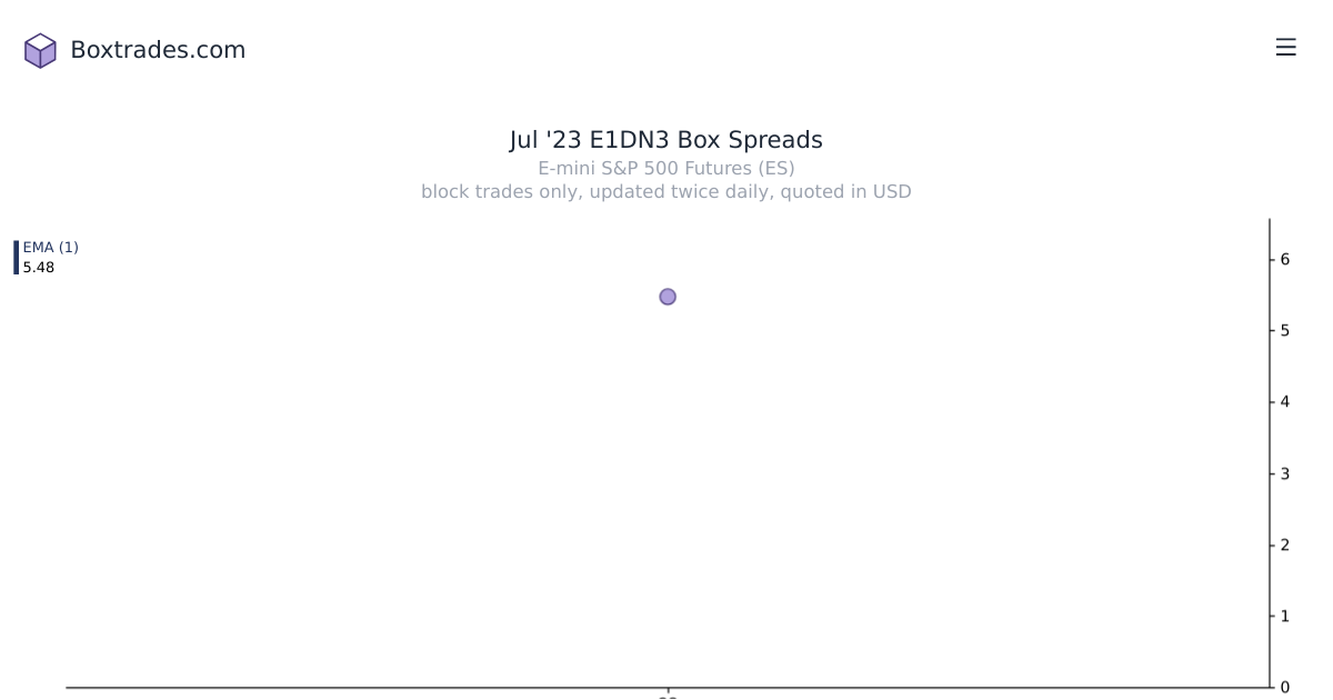 Chart of Jul '23 E1DN3 yields