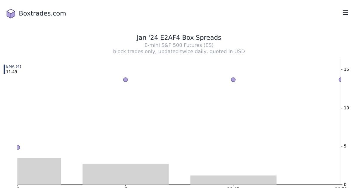 Chart of Jan '24 E2AF4 yields