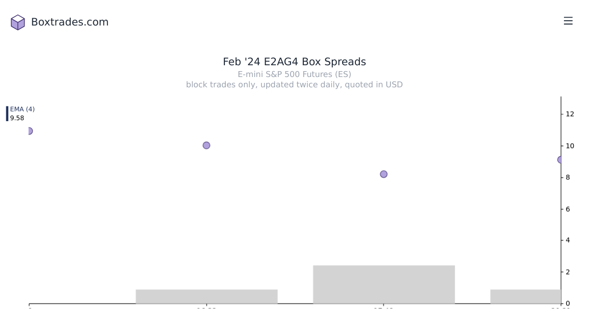 Chart of Feb '24 E2AG4 yields