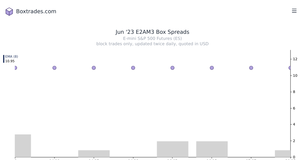 Chart of Jun '23 E2AM3 yields