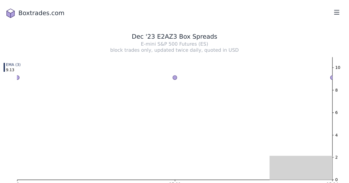 Chart of Dec '23 E2AZ3 yields