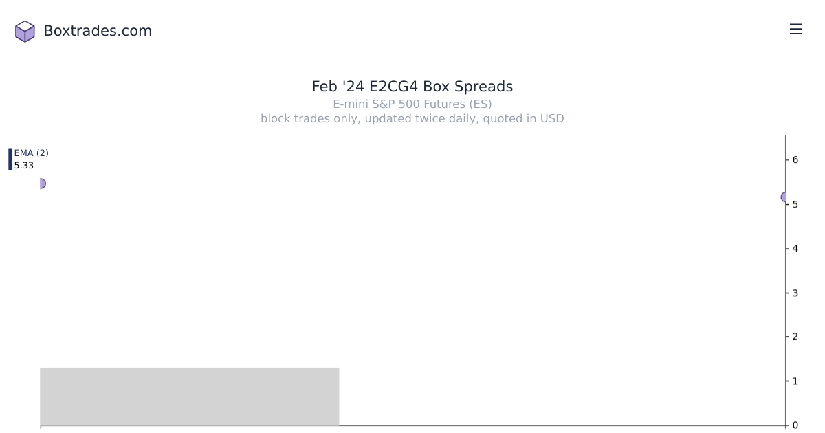 Chart of Feb '24 E2CG4 yields