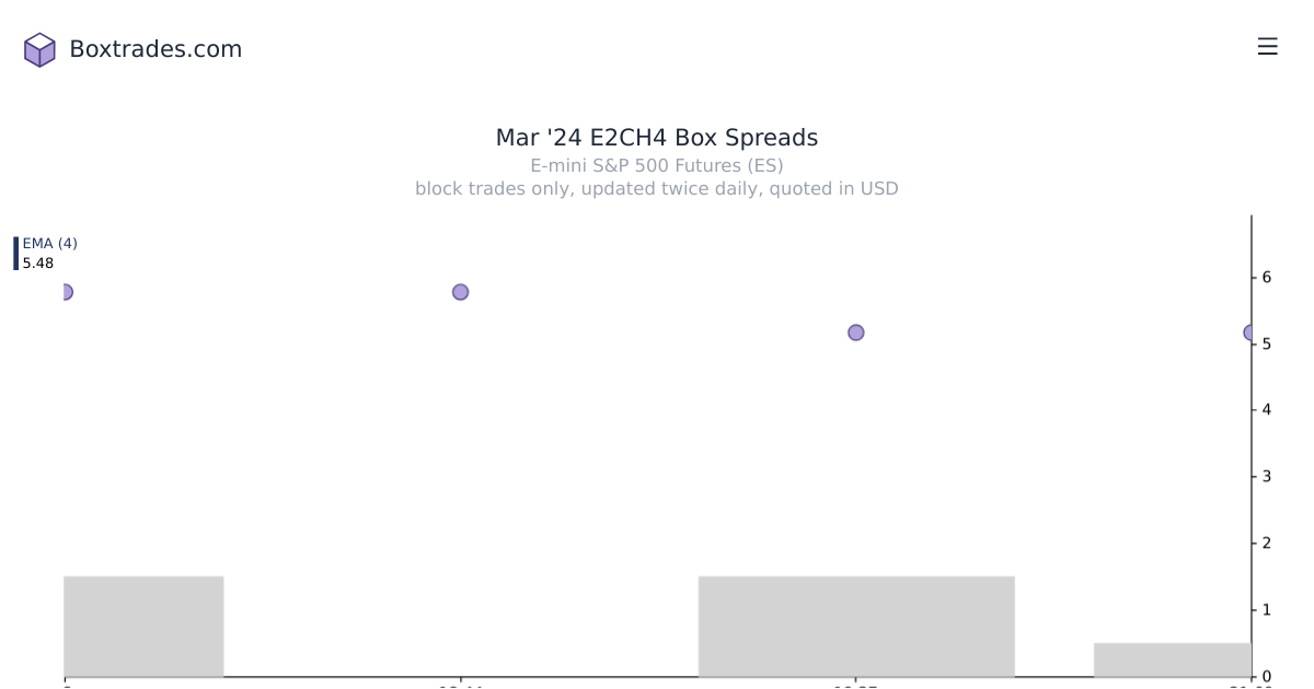 Chart of Mar '24 E2CH4 yields