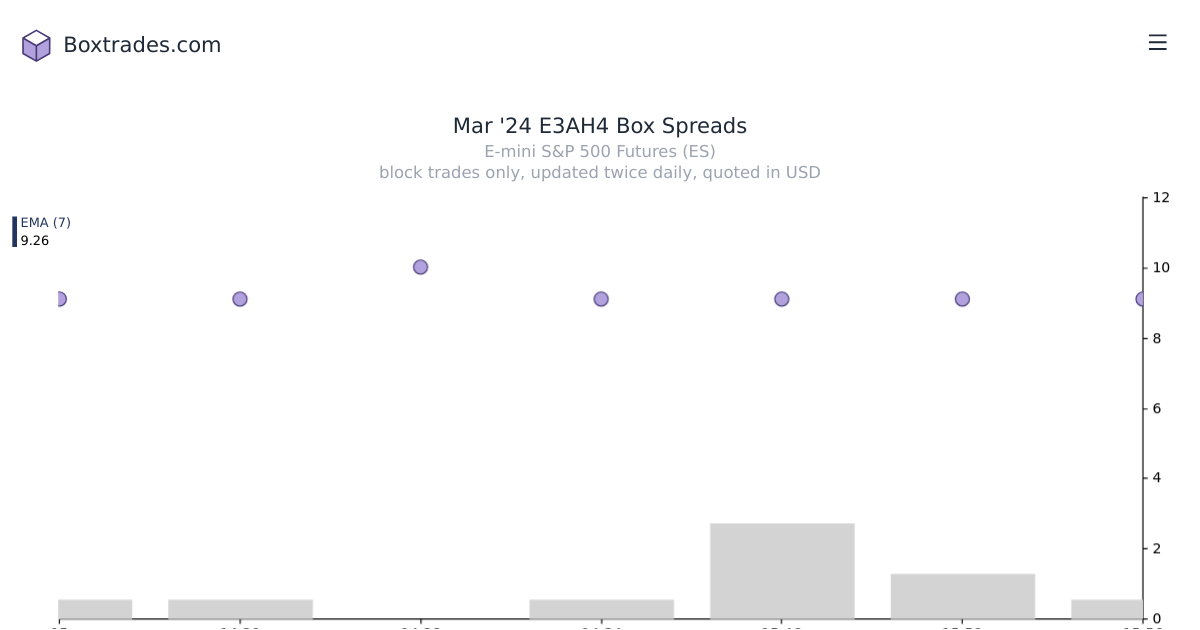 Chart of Mar '24 E3AH4 yields