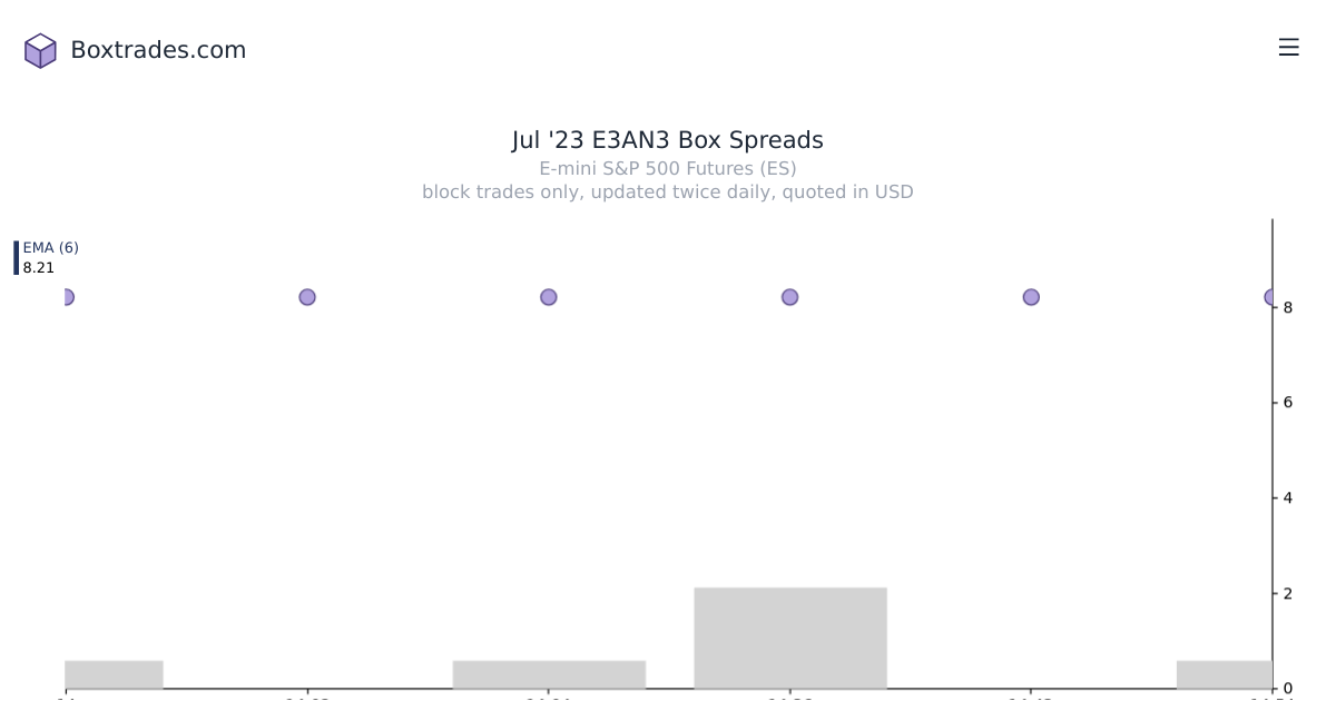 Chart of Jul '23 E3AN3 yields