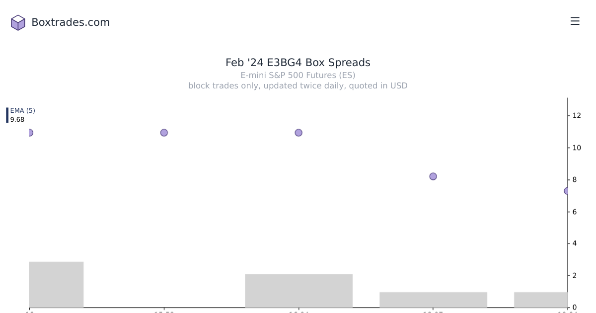 Chart of Feb '24 E3BG4 yields