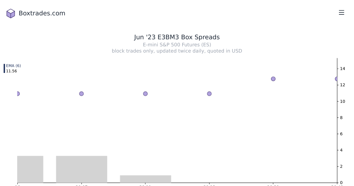 Chart of Jun '23 E3BM3 yields
