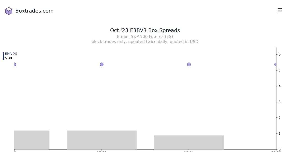 Chart of Oct '23 E3BV3 yields