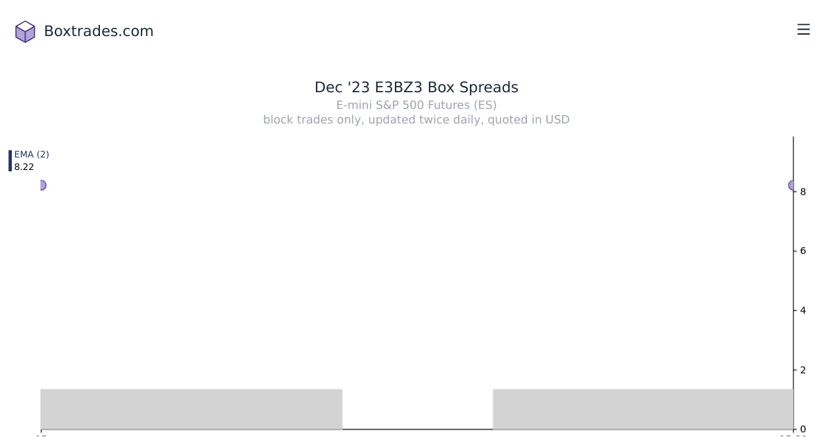 Chart of Dec '23 E3BZ3 yields