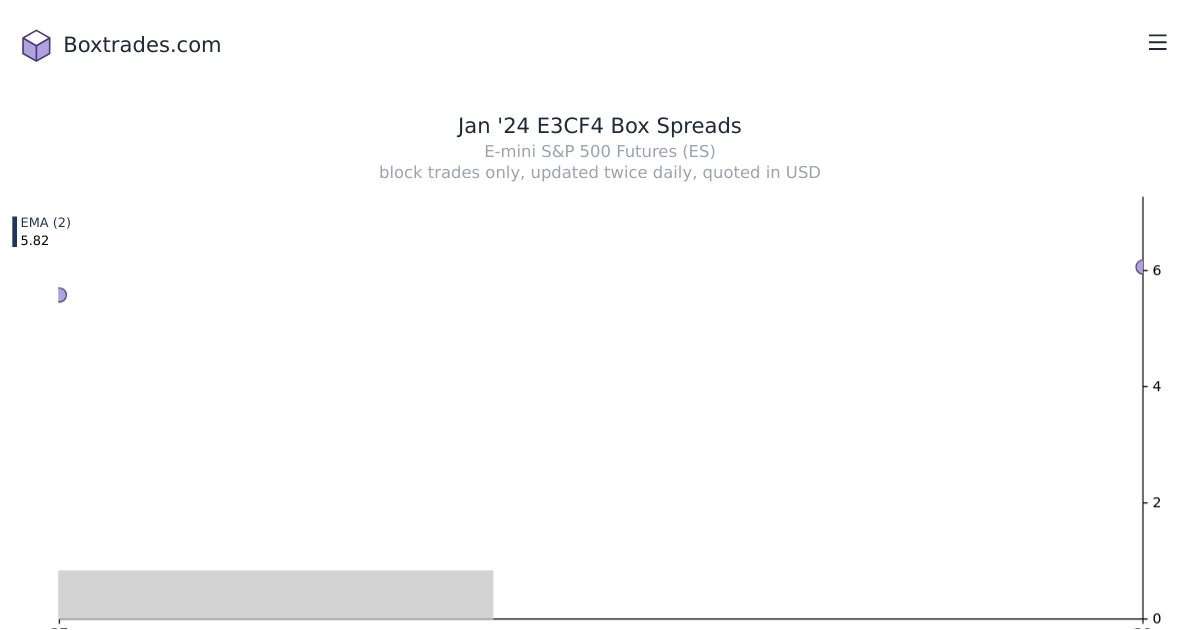 Chart of Jan '24 E3CF4 yields