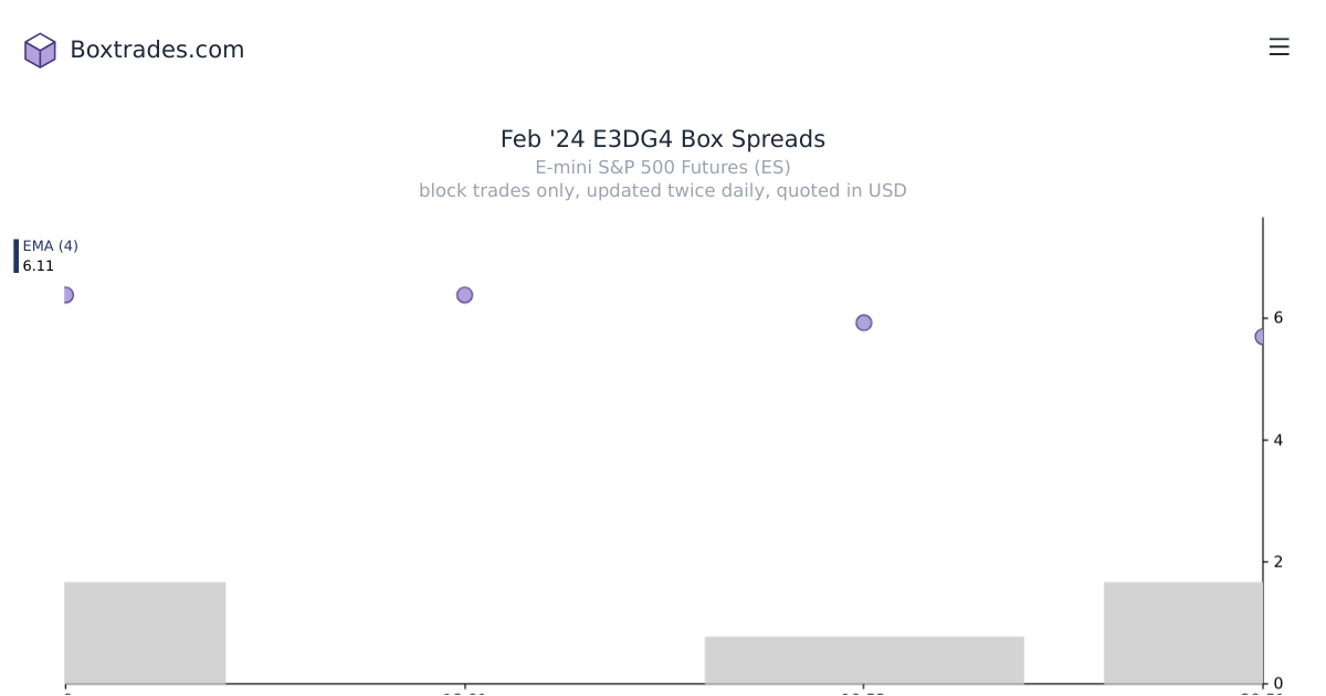 Chart of Feb '24 E3DG4 yields
