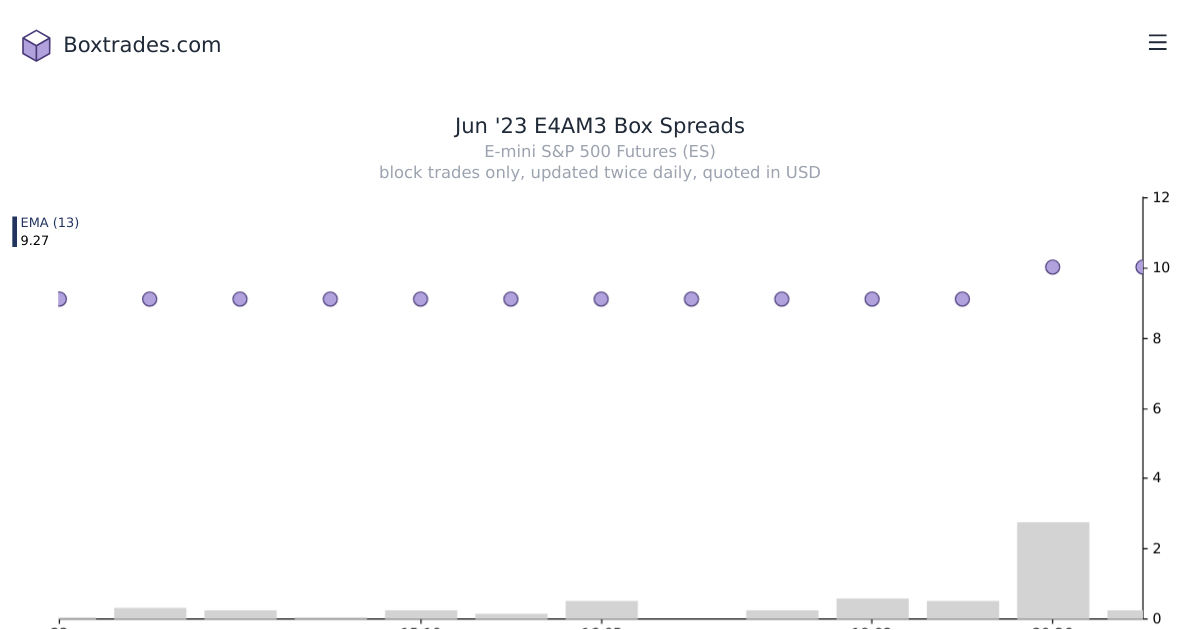 Chart of Jun '23 E4AM3 yields