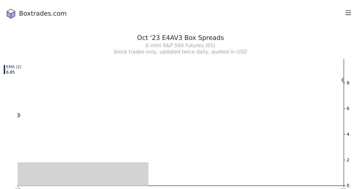 Chart of Oct '23 E4AV3 yields
