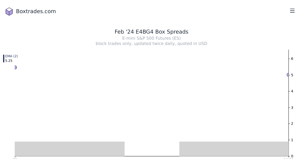 Chart of Feb '24 E4BG4 yields
