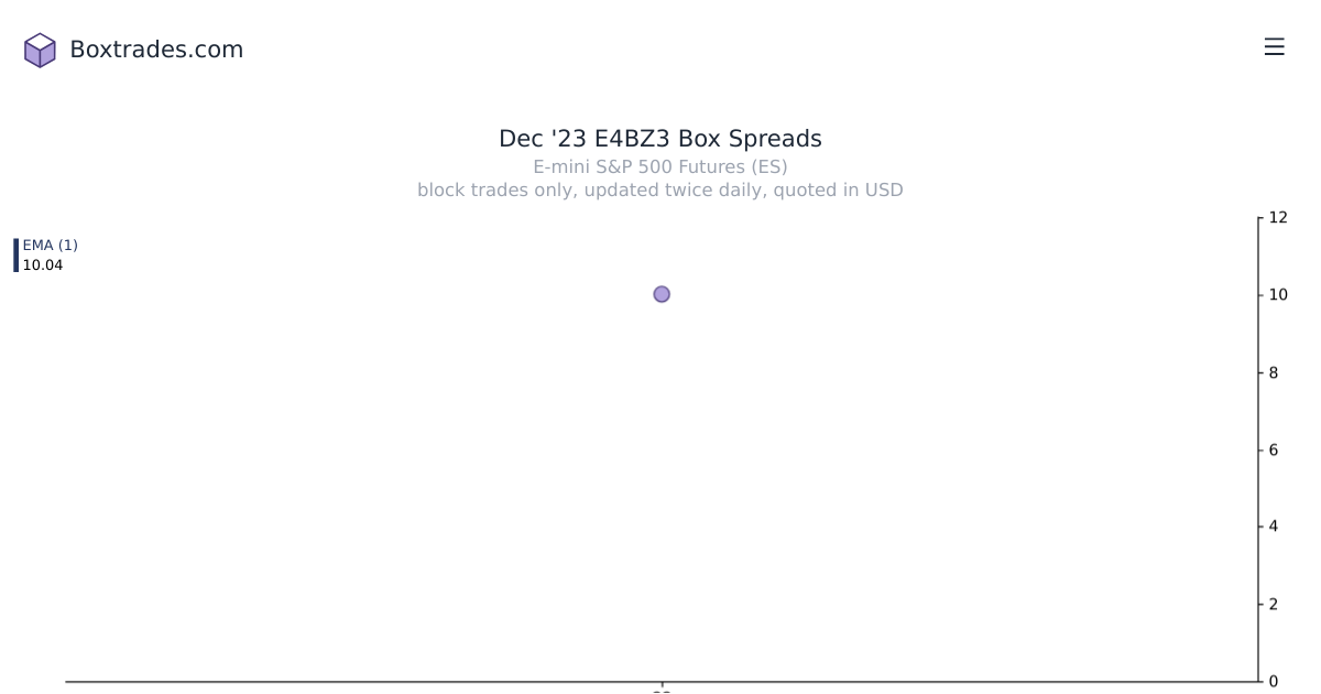 Chart of Dec '23 E4BZ3 yields