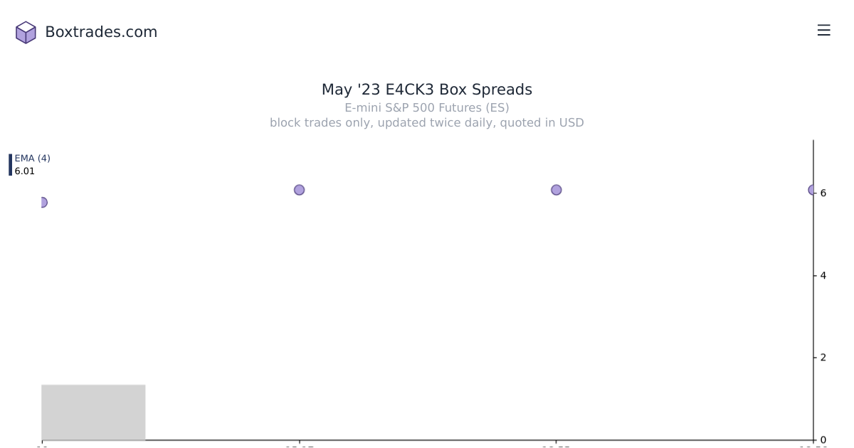 Chart of May '23 E4CK3 yields