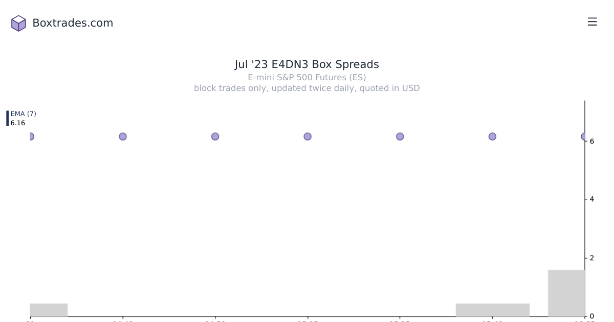 Chart of Jul '23 E4DN3 yields