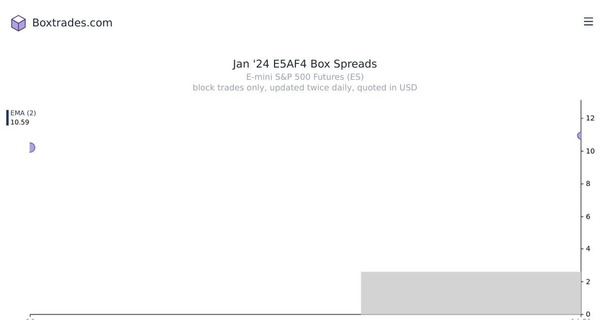 Chart of Jan '24 E5AF4 yields