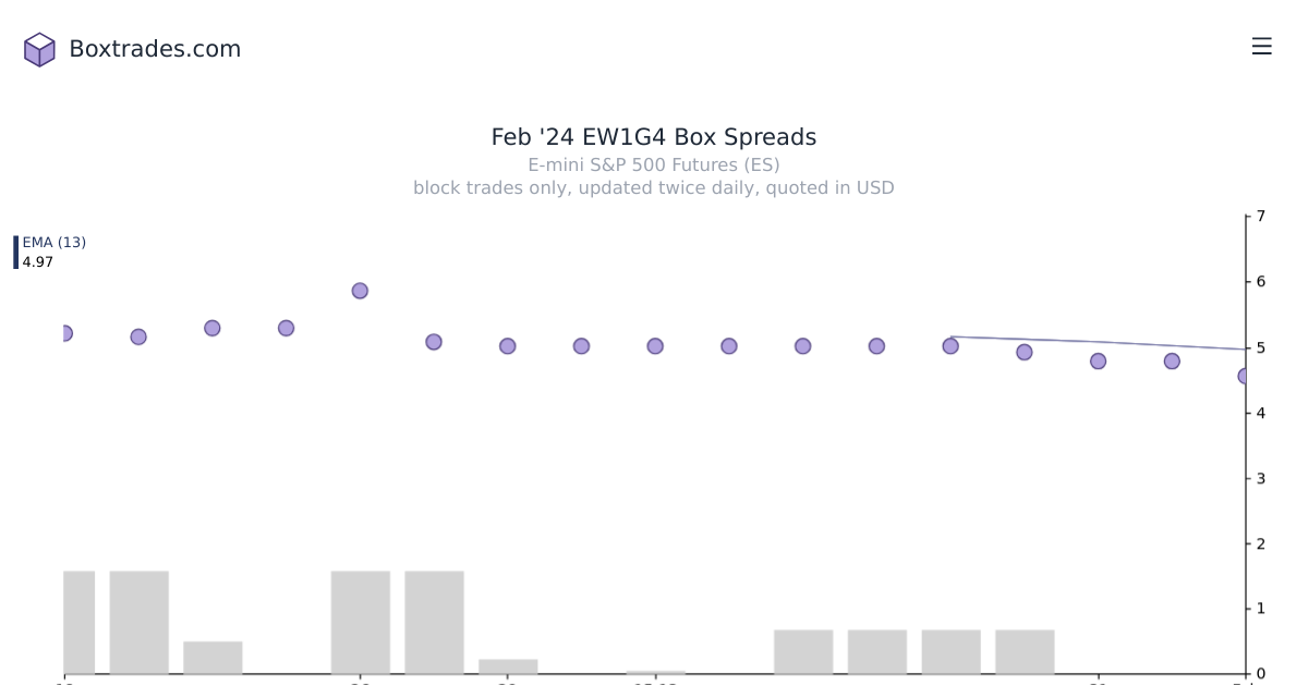 Chart of Feb '24 EW1G4 yields