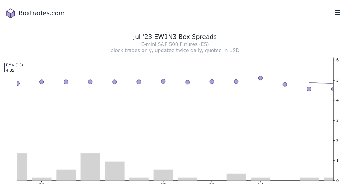 Chart of Jul '23 EW1N3 yields