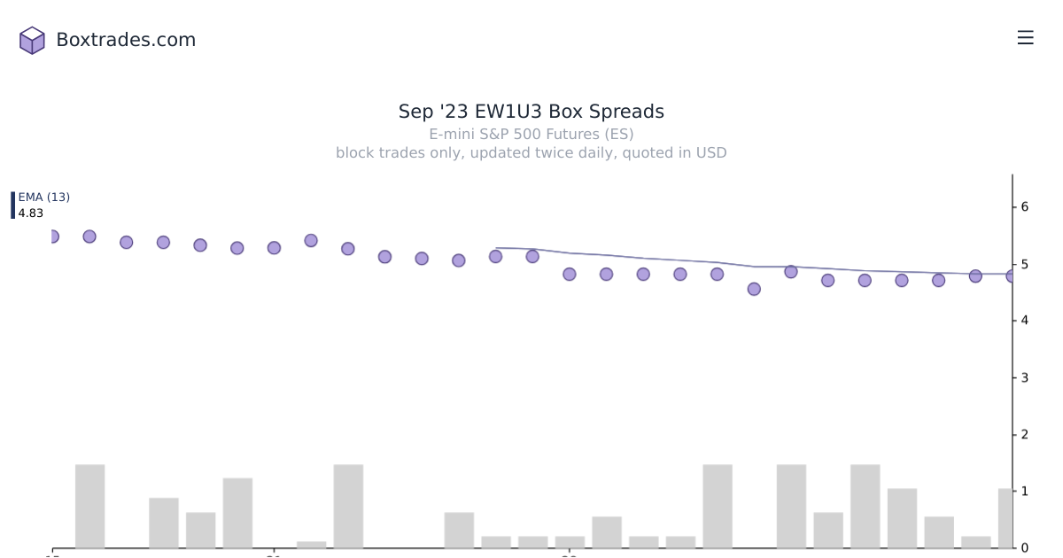 Chart of Sep '23 EW1U3 yields