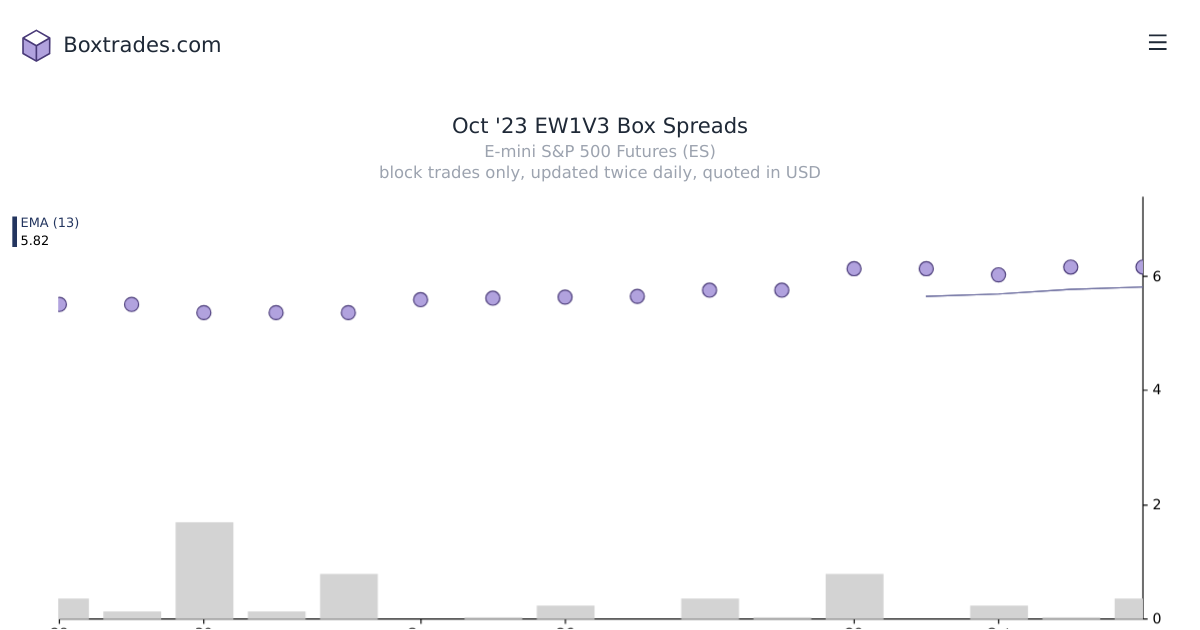 Chart of Oct '23 EW1V3 yields