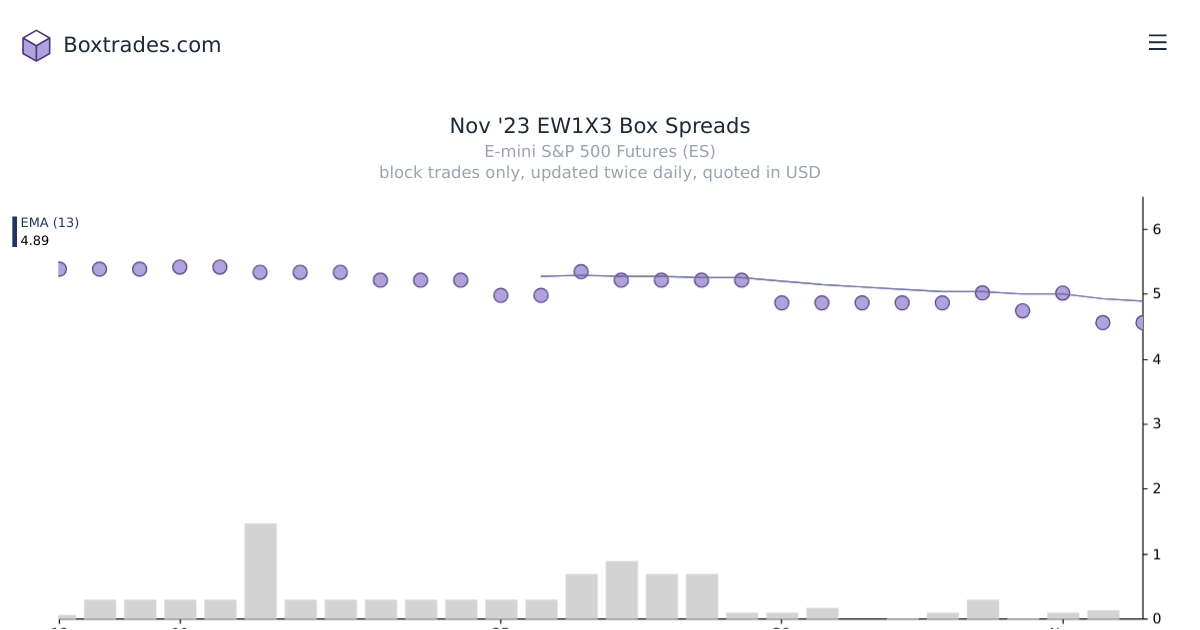 Chart of Nov '23 EW1X3 yields