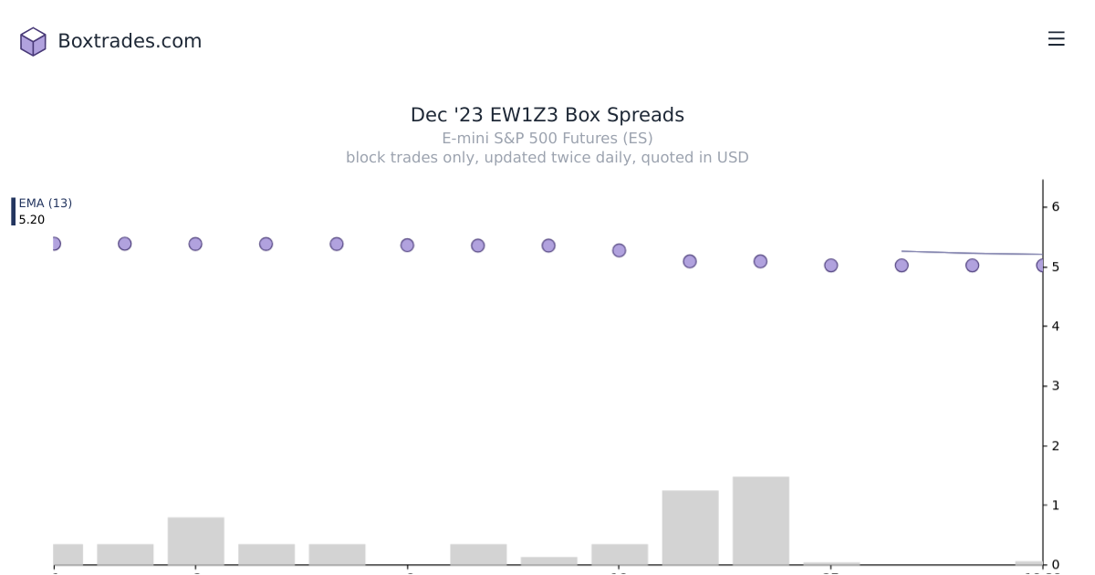 Chart of Dec '23 EW1Z3 yields