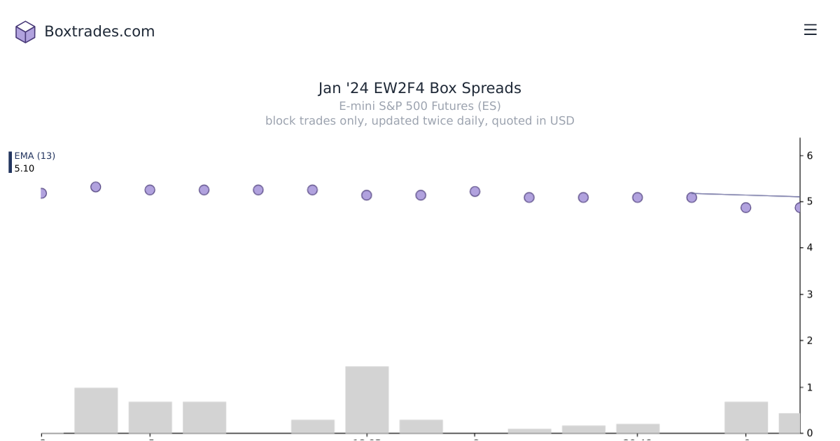 Chart of Jan '24 EW2F4 yields