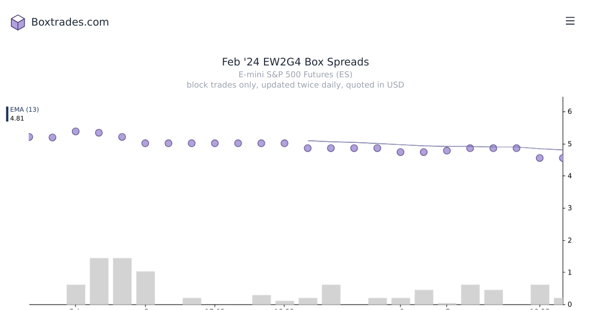 Chart of Feb '24 EW2G4 yields