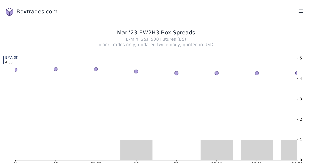 Chart of Mar '23 EW2H3 yields