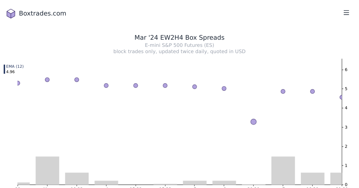 Chart of Mar '24 EW2H4 yields