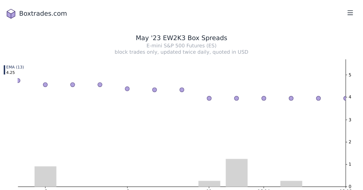 Chart of May '23 EW2K3 yields