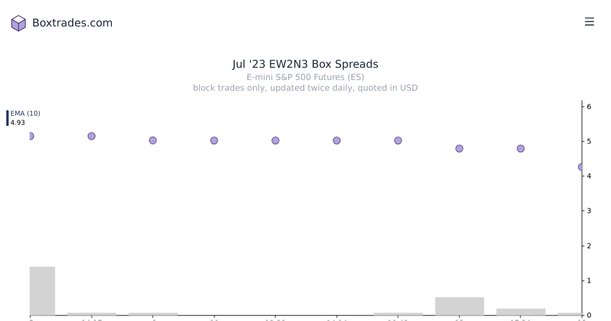 Chart of Jul '23 EW2N3 yields