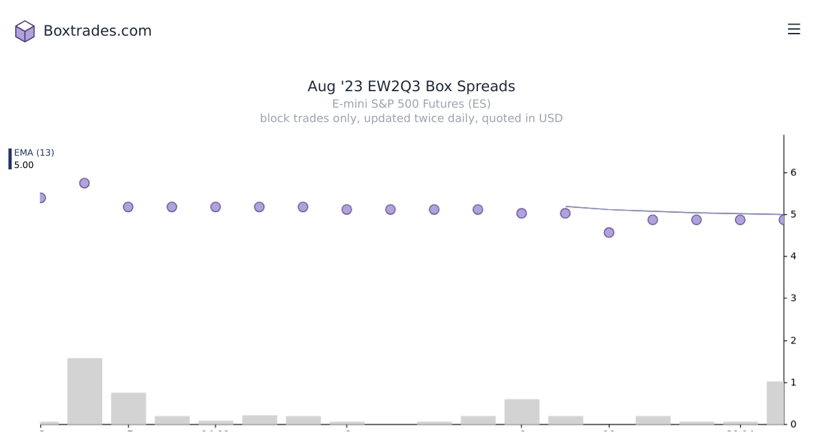 Chart of Aug '23 EW2Q3 yields