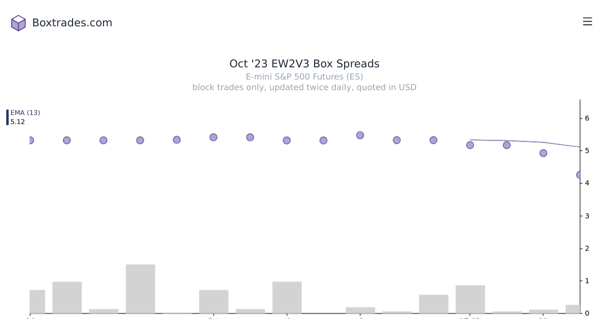 Chart of Oct '23 EW2V3 yields