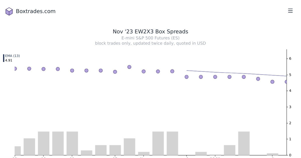 Chart of Nov '23 EW2X3 yields