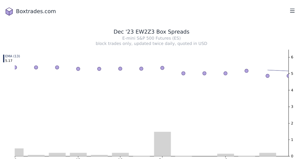 Chart of Dec '23 EW2Z3 yields