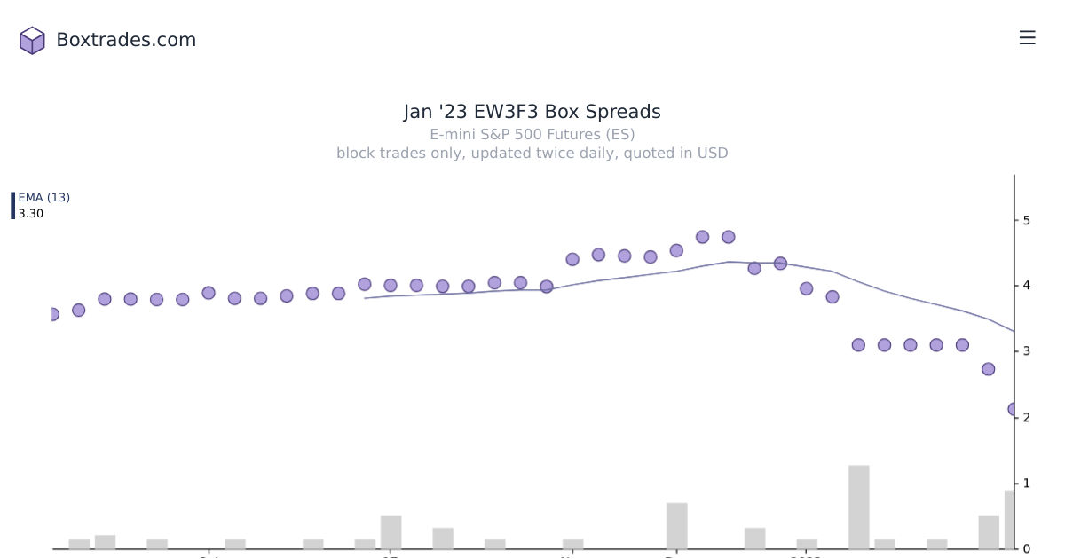 Chart of Jan '23 EW3F3 yields