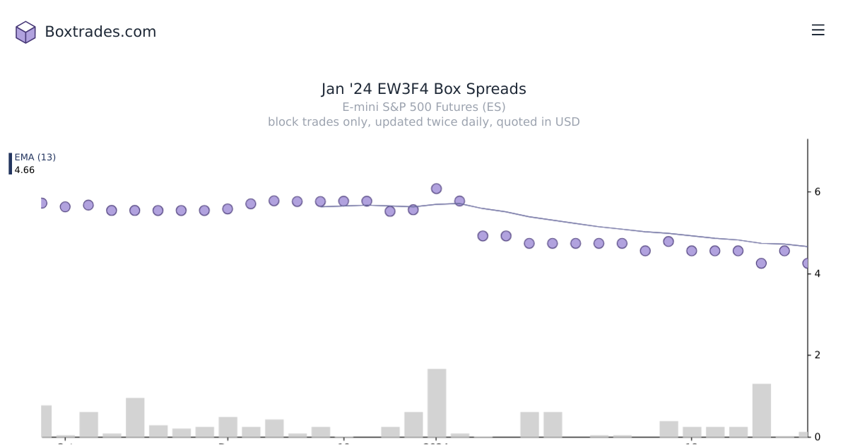 Chart of Jan '24 EW3F4 yields