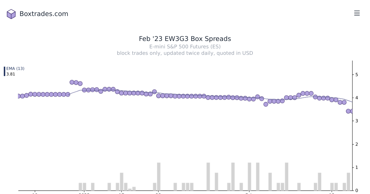 Chart of Feb '23 EW3G3 yields