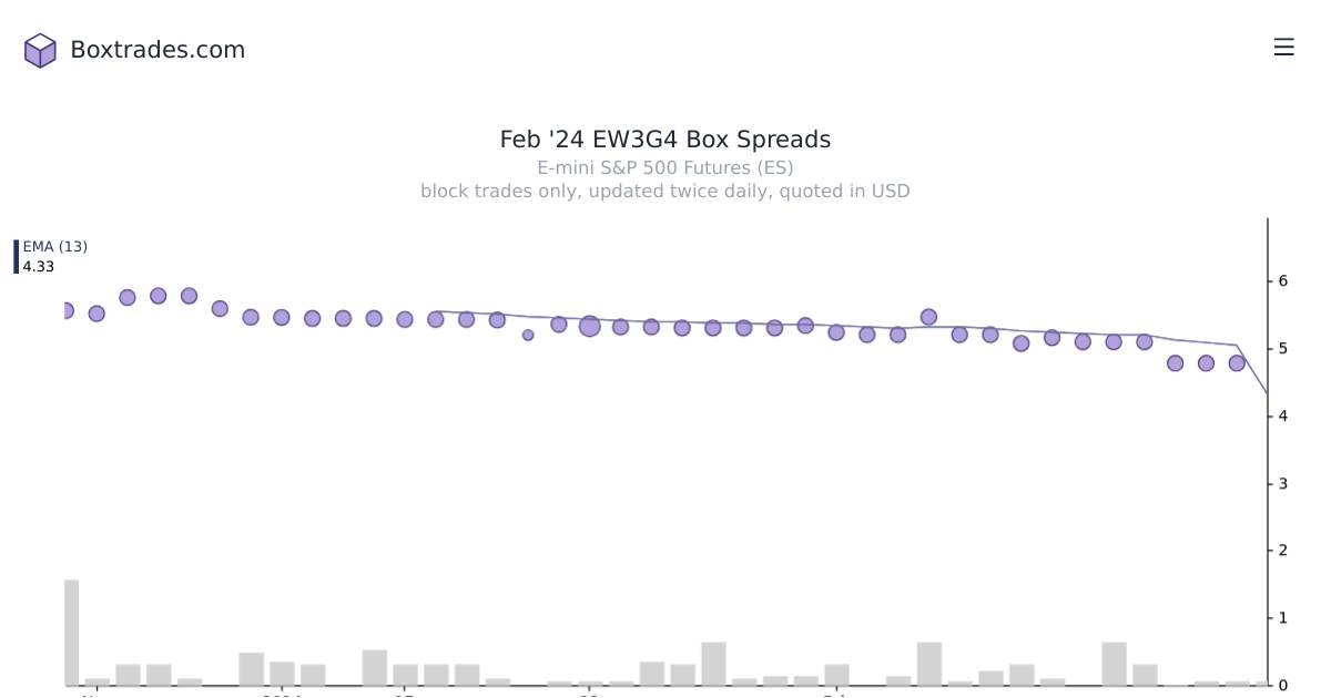 Chart of Feb '24 EW3G4 yields