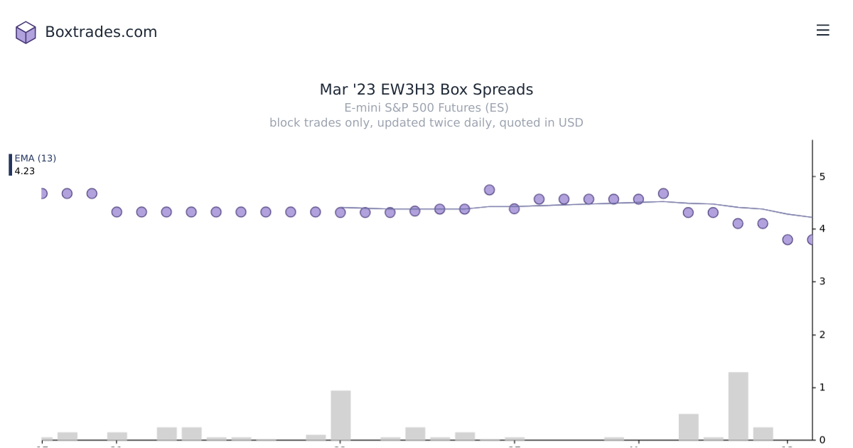 Chart of Mar '23 EW3H3 yields