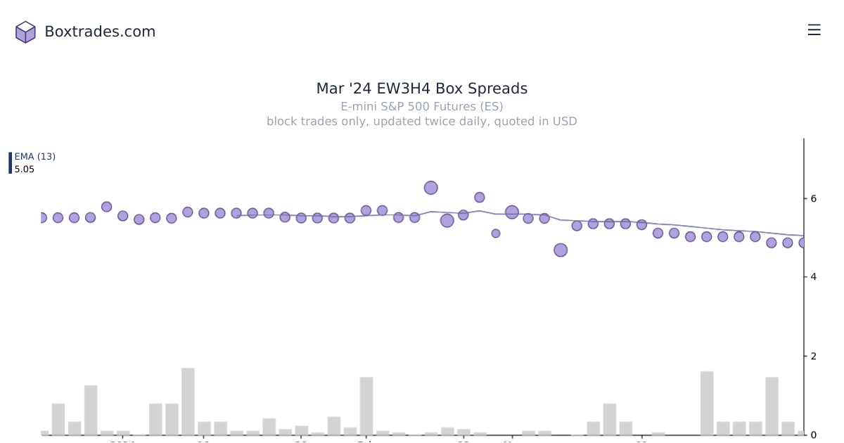 Chart of Mar '24 EW3H4 yields